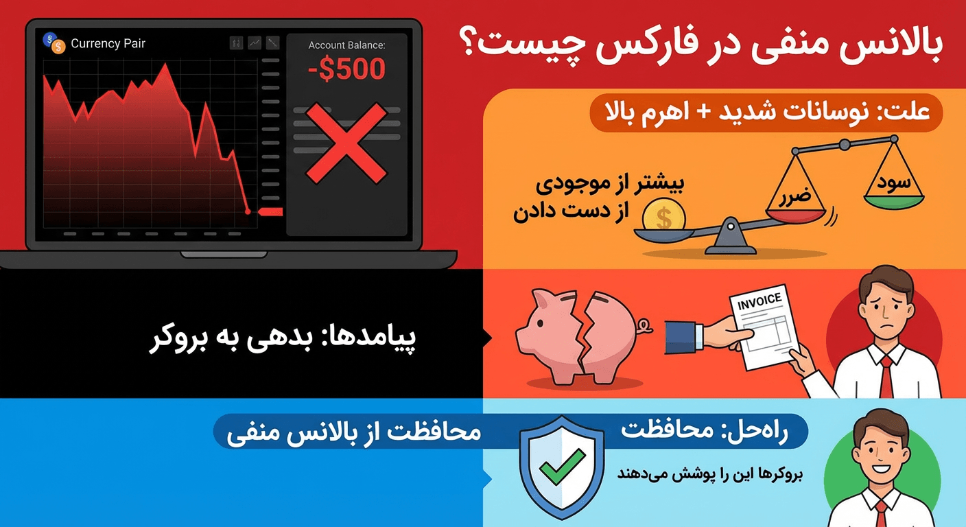 بالانس منفی در فارکس