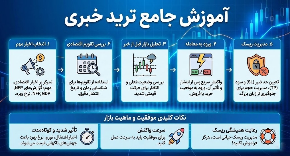 آموزش ترید خبری