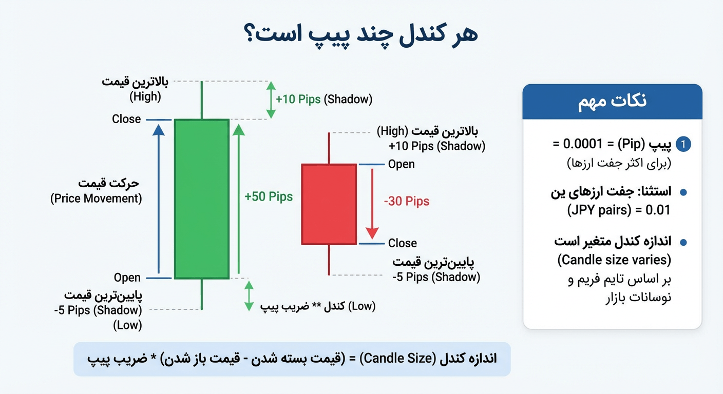 هر کندل چند پیپ است