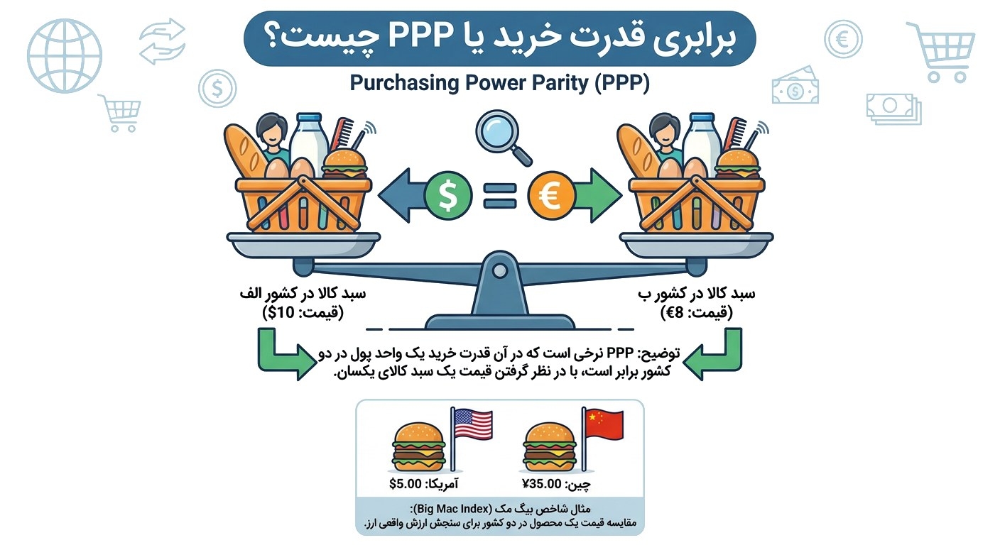 ppp چیست