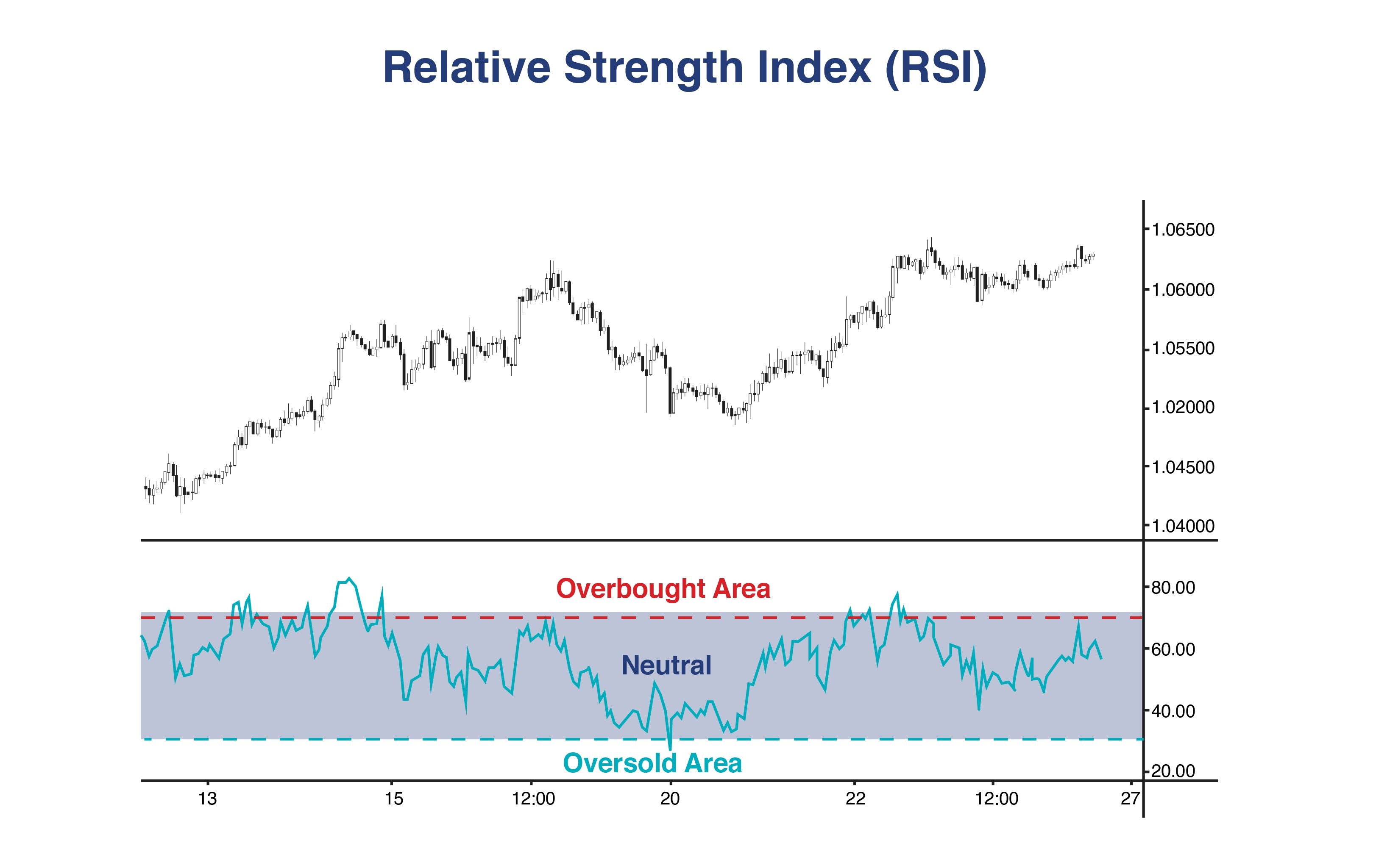 استفاده از اندیکاتور rsi