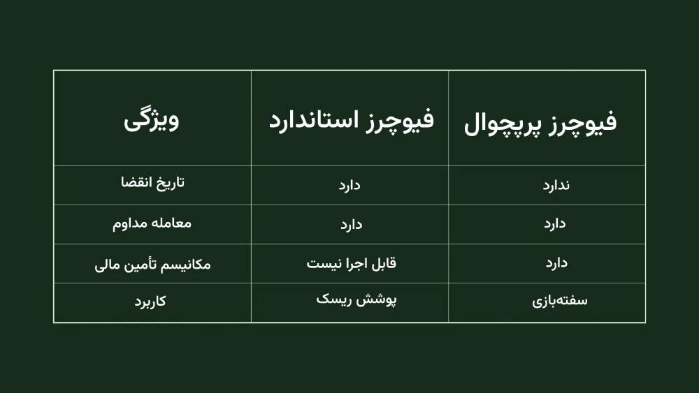 تفاوت فیوچرز استاندارد و پرپچوال
