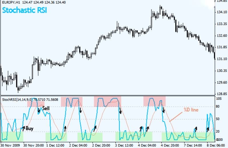 نکته طلایی استوکاستیک rsi