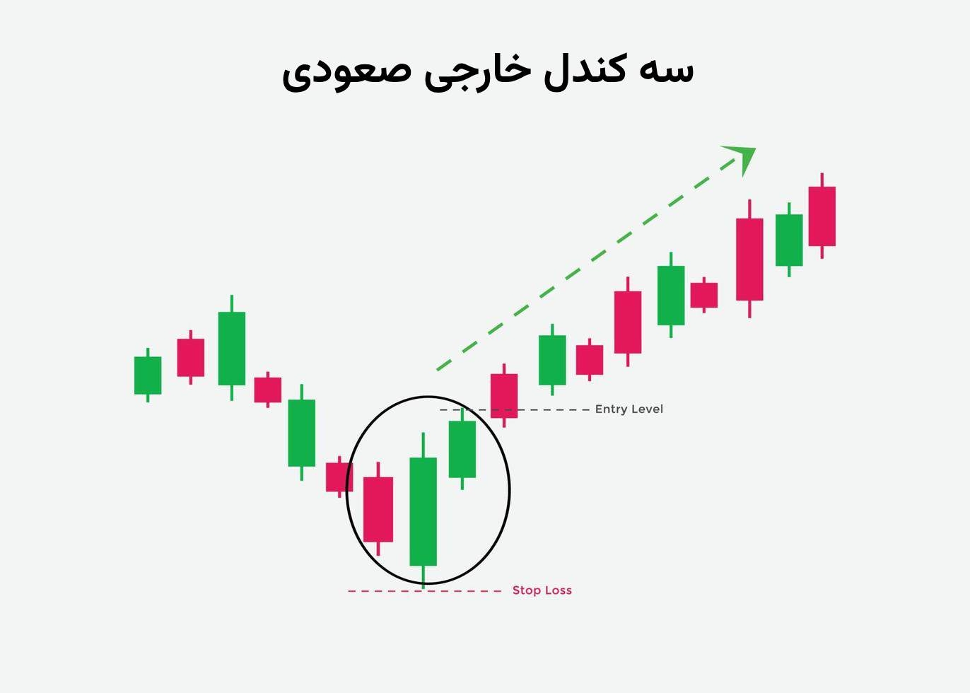 الگوی سه کندل خارجی صعودی