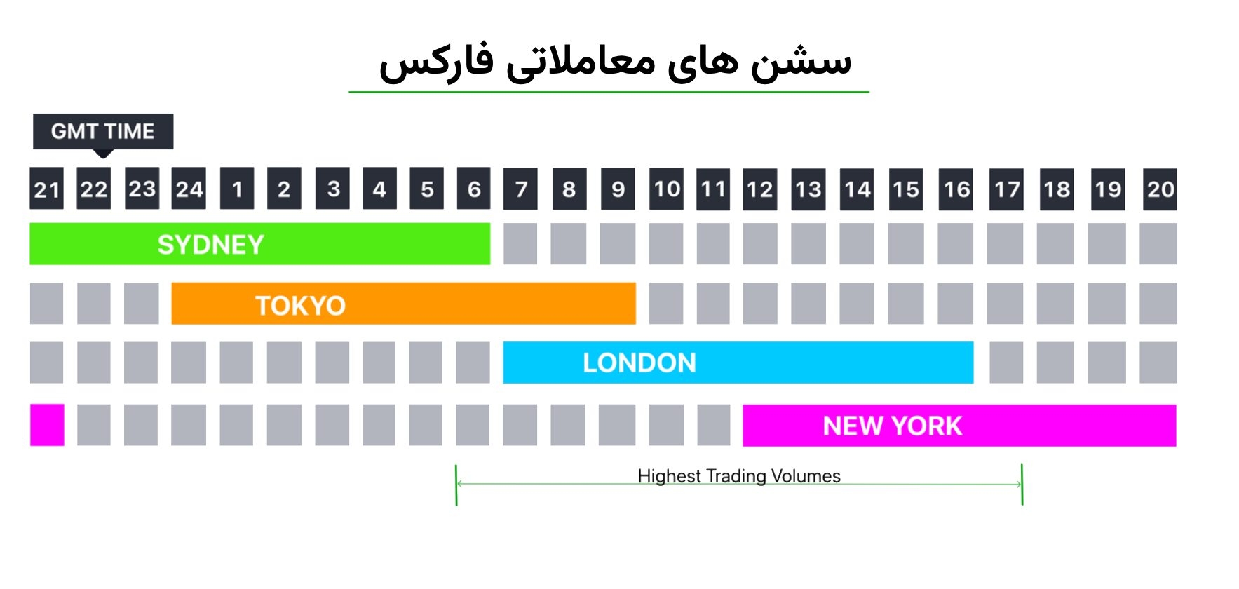 سشن های معاملاتی فارکس