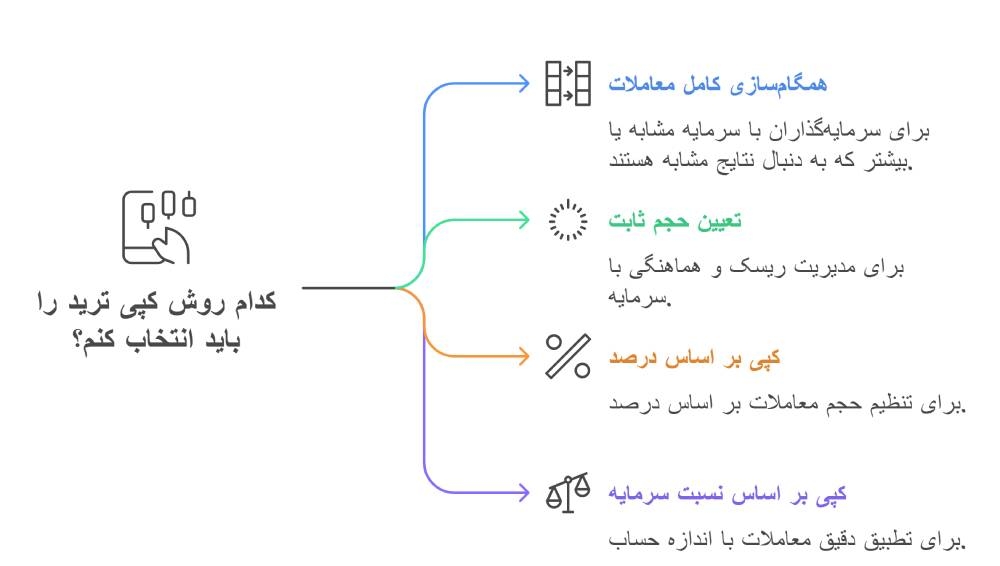 انواع کپی ترید در لایت فارکس