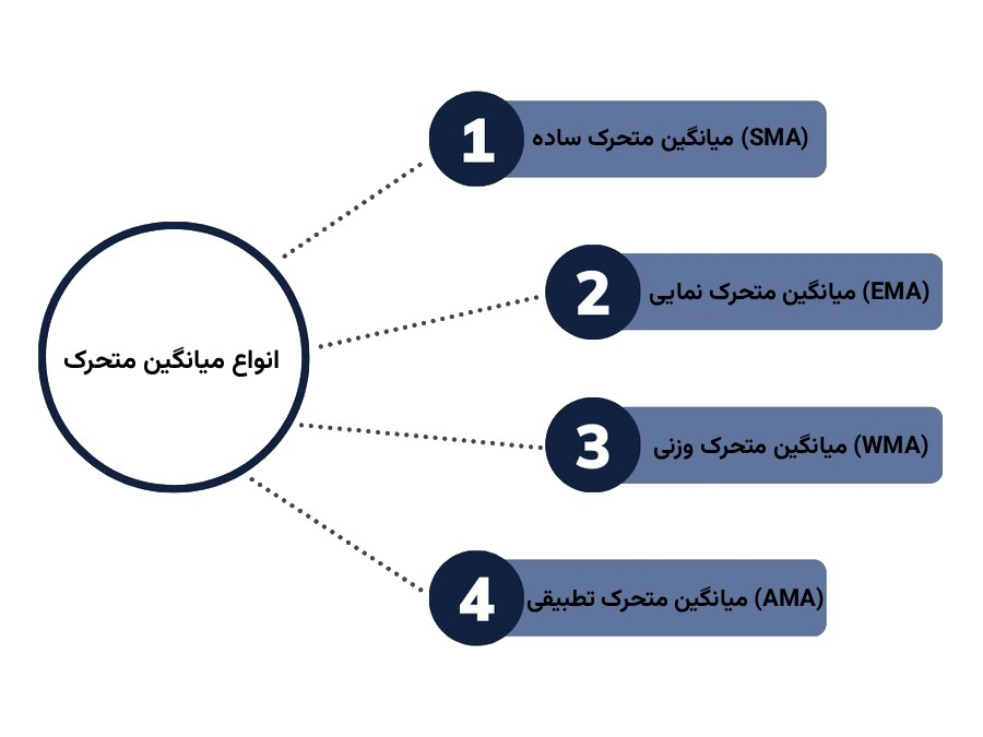 انواع میانگین متحرک