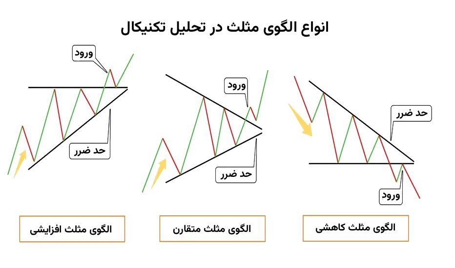 انواع الگوی مثلث در تحلیل تکنیکال