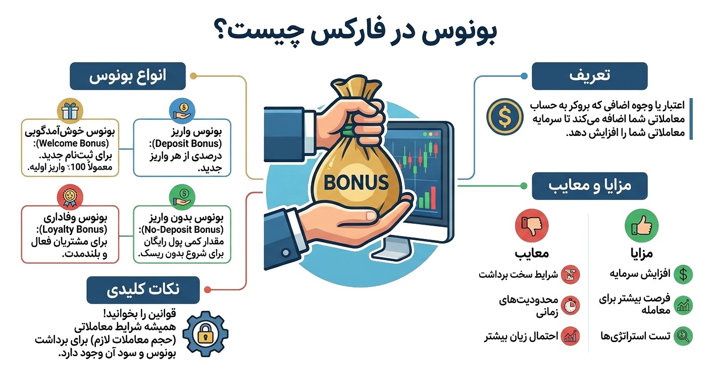 بونوس در فارکس چیست