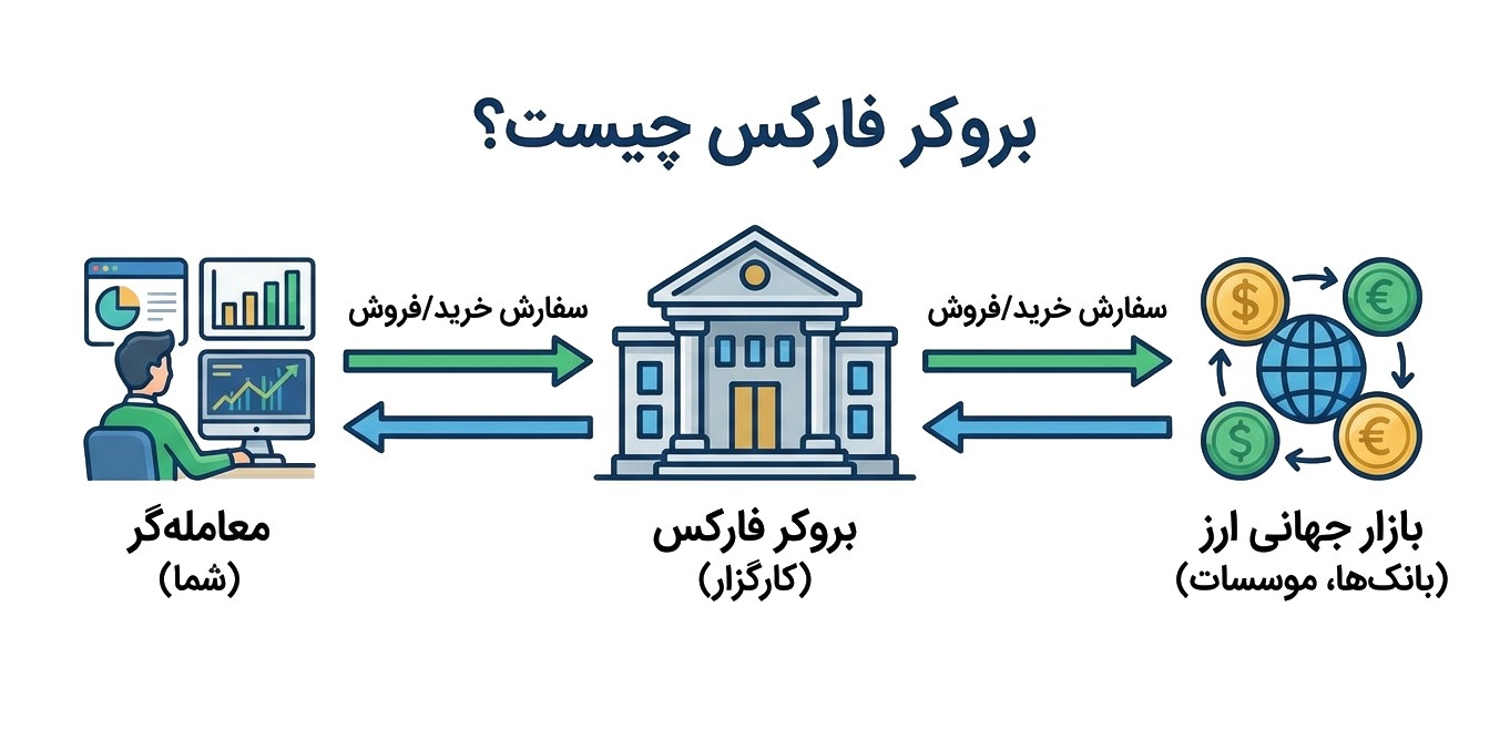 بروکر فارکس چیست