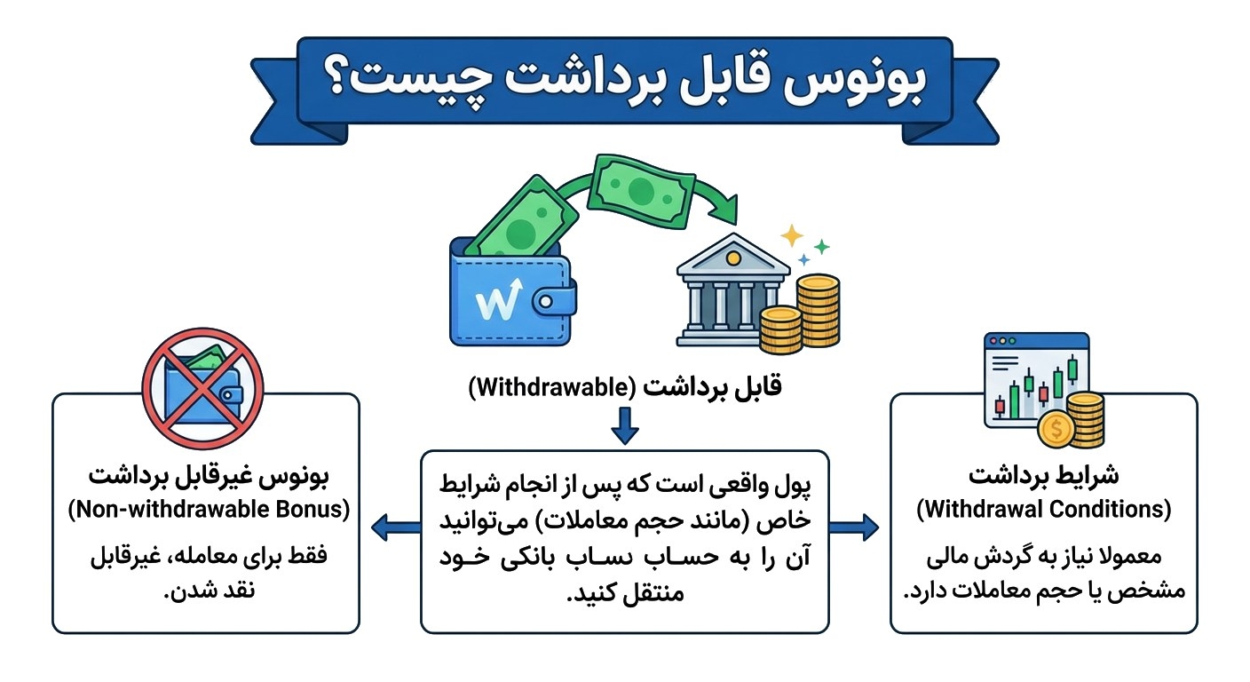 بونوس قابل برداشت در فارکس چیست