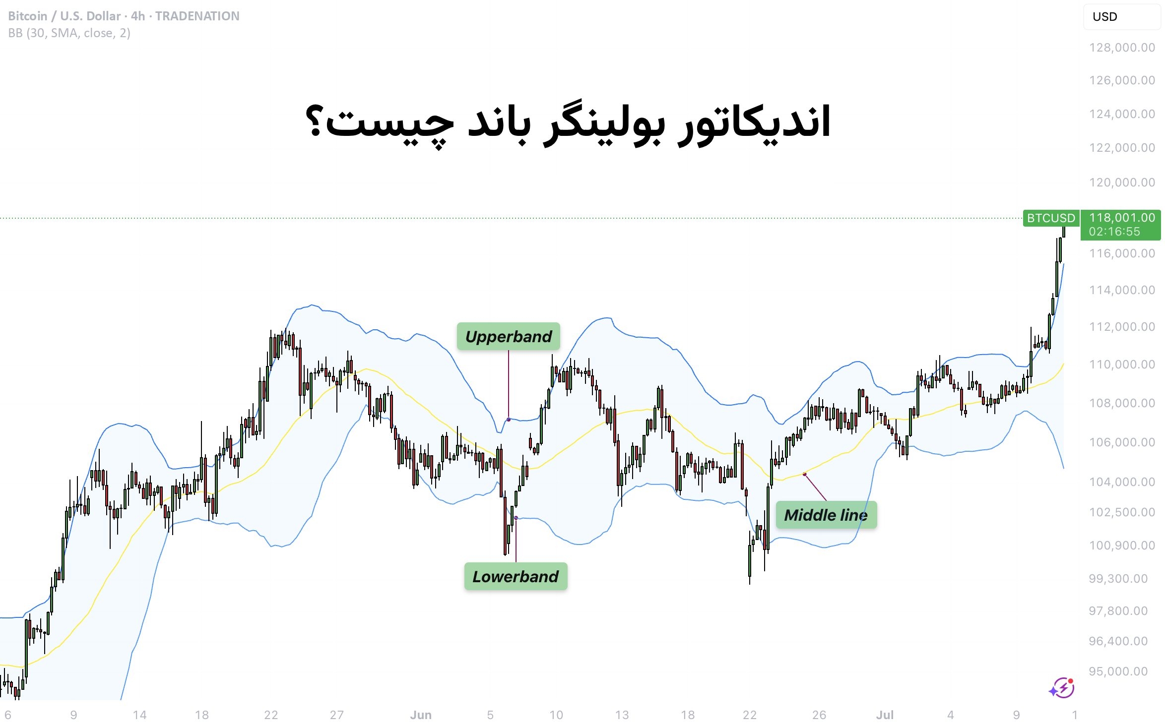 بولینگر باند چیست