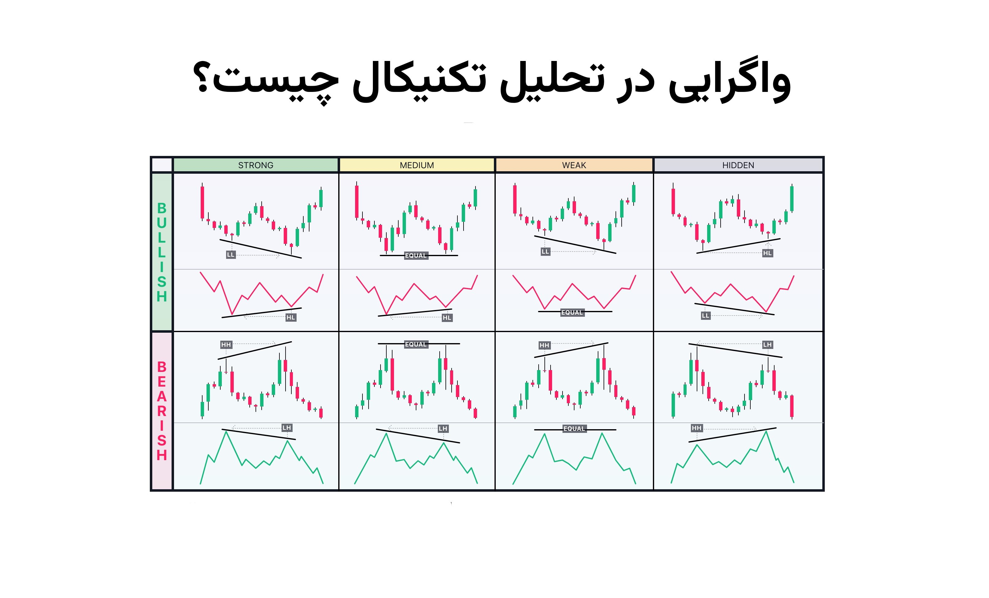 واگرایی در تحلیل تکنیکال چیست