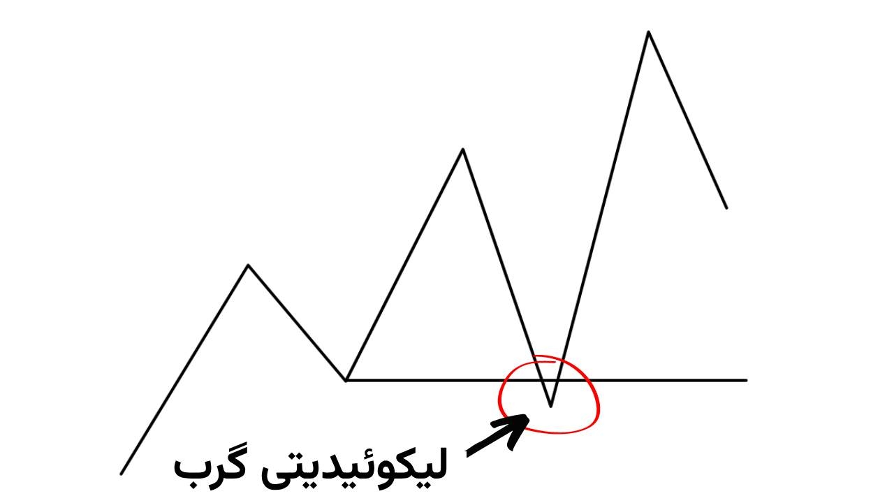 لیکوئیدیتی گرب در تحلیل تکنیکال
