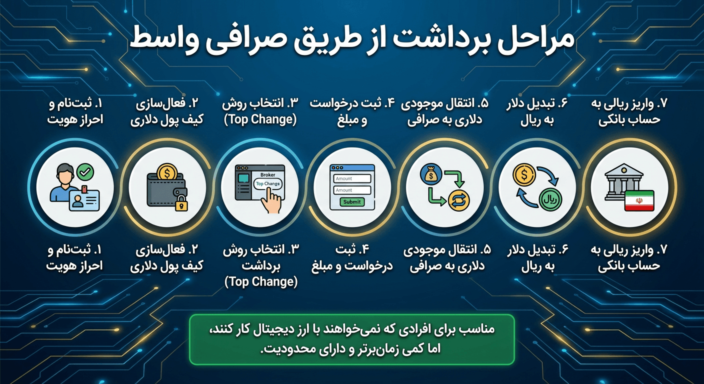 برداشت از طریق تاپ چنج