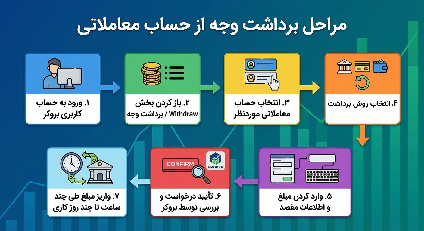 نحوه برداشت از متاتریدر ۵